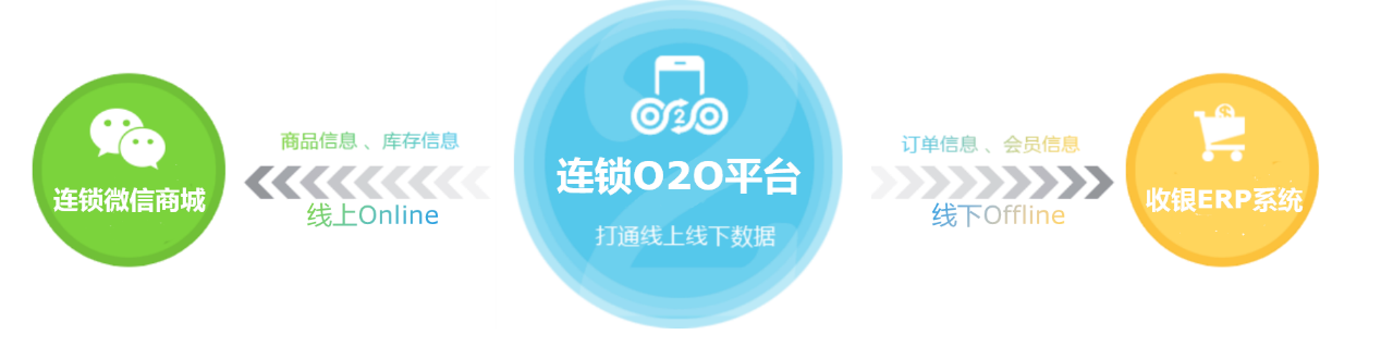 連鎖企業(yè)o2o，連鎖門店o2o，門店o2o系統(tǒng)
