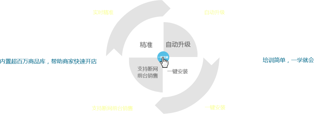 優(yōu)戶啟商商業(yè)管理系統(tǒng)：全新的系統(tǒng)架構(gòu)模式，所有數(shù)據(jù)實(shí)時(shí)精準(zhǔn)；實(shí)現(xiàn)系統(tǒng)自動(dòng)升級；支持?jǐn)嗑W(wǎng)前臺(tái)銷售。一鍵安裝，全部安裝點(diǎn)一個(gè)按鈕即可完成,內(nèi)置超百萬商品庫，幫助商家快速開店。培訓(xùn)簡單，一學(xué)就會(huì)，有無基礎(chǔ)都能快速上手，后期維護(hù)量少。
